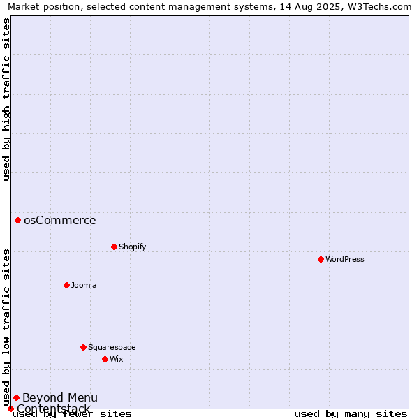 Market position of osCommerce vs. Beyond Menu vs. Contentstack