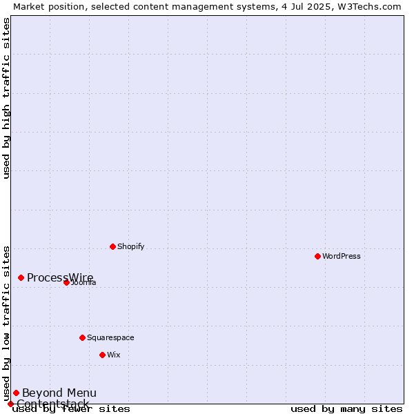Market position of ProcessWire vs. Beyond Menu vs. Contentstack