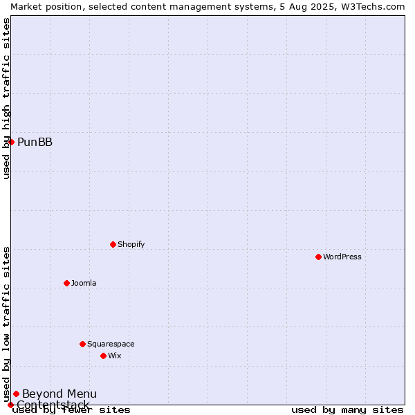 Market position of Beyond Menu vs. PunBB vs. Contentstack