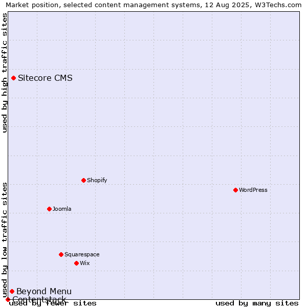 Market position of Sitecore CMS vs. Beyond Menu vs. Contentstack