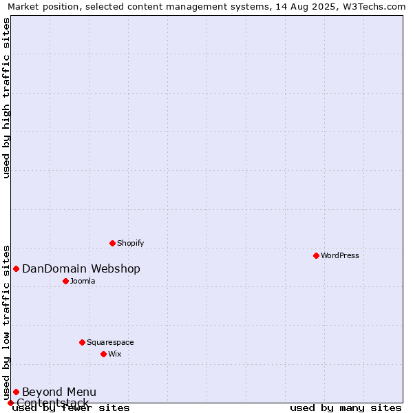Market position of DanDomain Webshop vs. Beyond Menu vs. Contentstack