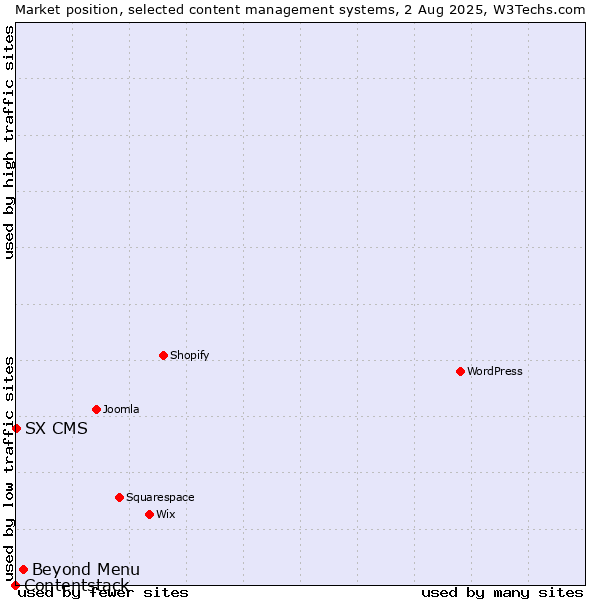 Market position of Beyond Menu vs. SX CMS vs. Contentstack