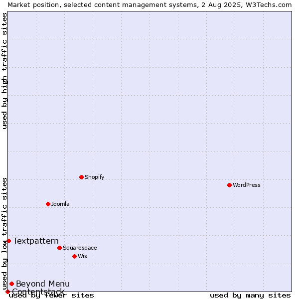Market position of Beyond Menu vs. Textpattern vs. Contentstack