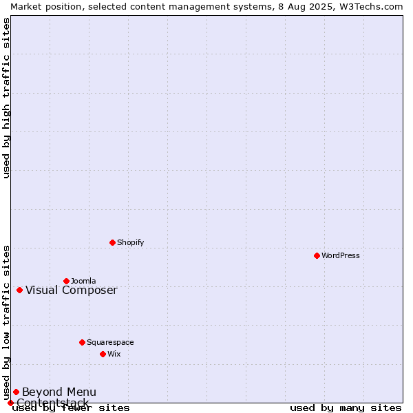 Market position of Visual Composer vs. Beyond Menu vs. Contentstack