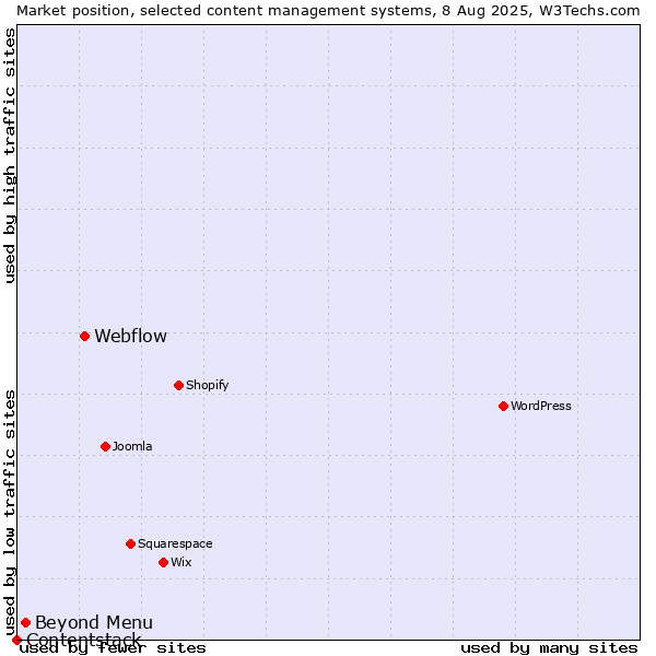 Market position of Webflow vs. Beyond Menu vs. Contentstack