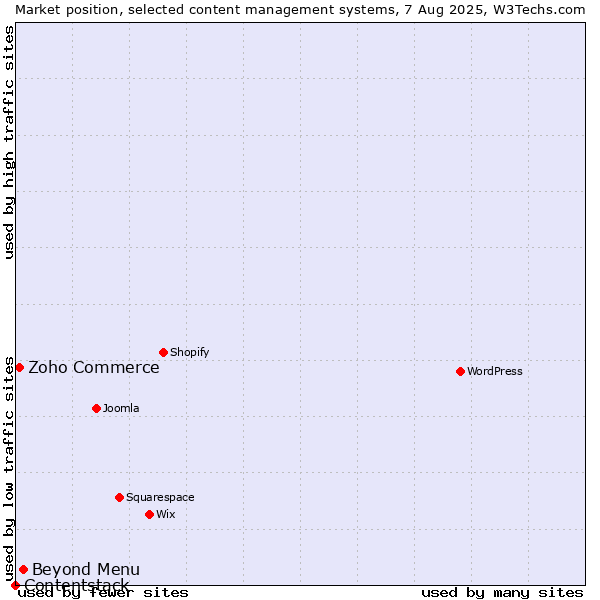 Market position of Beyond Menu vs. Zoho Commerce vs. Contentstack