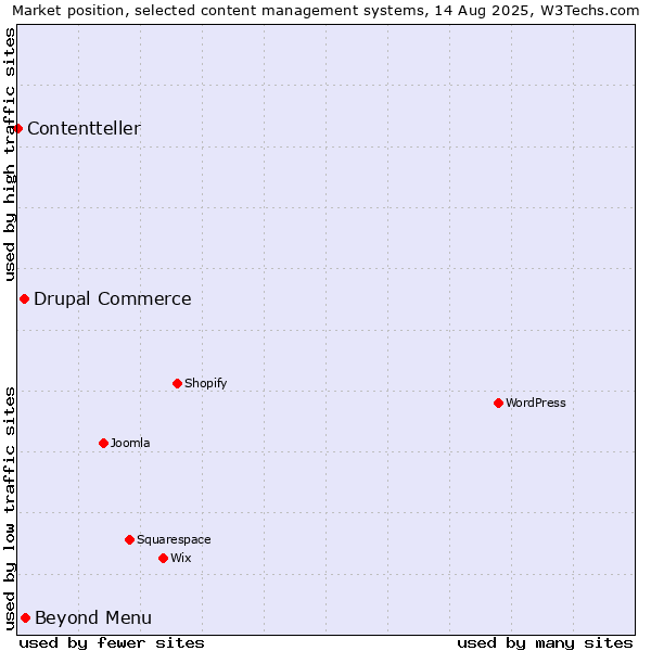 Market position of Beyond Menu vs. Drupal Commerce vs. Contentteller