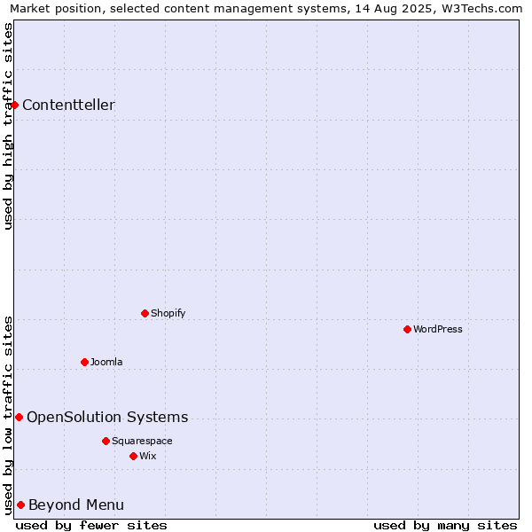 Market position of Beyond Menu vs. OpenSolution Systems vs. Contentteller