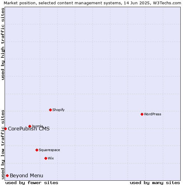 Market position of Beyond Menu vs. CorePublish CMS