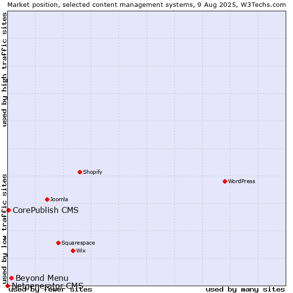 Market position of Beyond Menu vs. CorePublish CMS vs. Netgenerator CMS