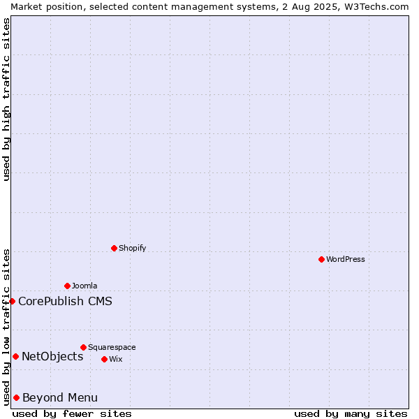 Market position of Beyond Menu vs. NetObjects vs. CorePublish CMS