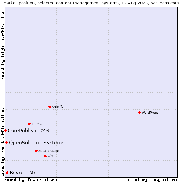 Market position of Beyond Menu vs. OpenSolution Systems vs. CorePublish CMS