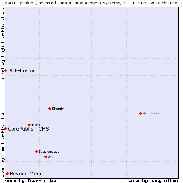 Market position of Beyond Menu vs. PHP-Fusion vs. CorePublish CMS
