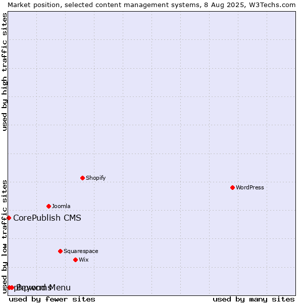 Market position of Beyond Menu vs. phpwcms vs. CorePublish CMS