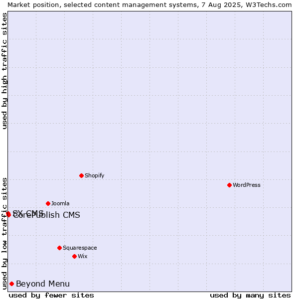 Market position of Beyond Menu vs. CorePublish CMS vs. SX CMS