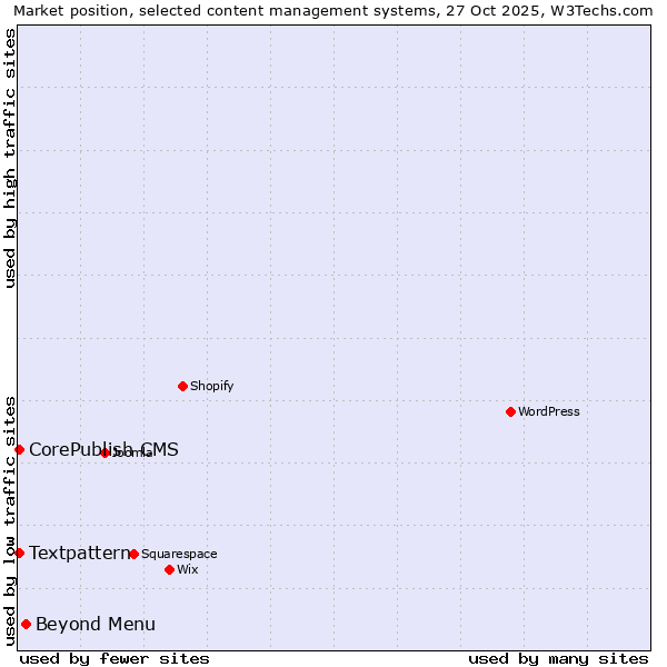 Market position of Beyond Menu vs. Textpattern vs. CorePublish CMS