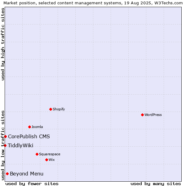 Market position of Beyond Menu vs. CorePublish CMS vs. TiddlyWiki
