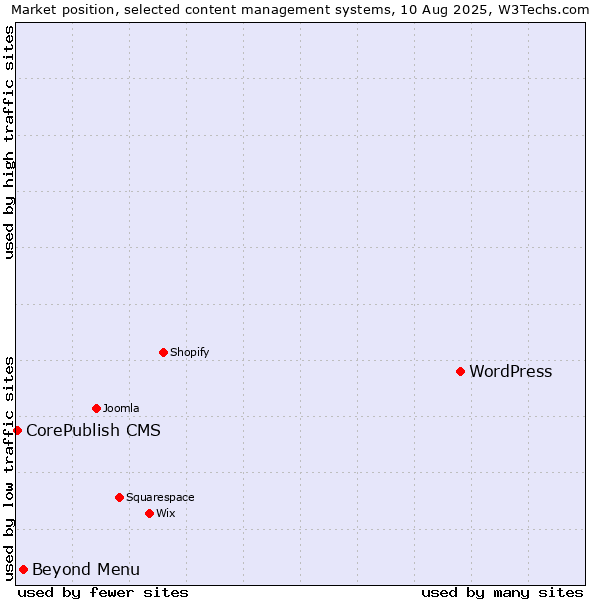 Market position of WordPress vs. Beyond Menu vs. CorePublish CMS