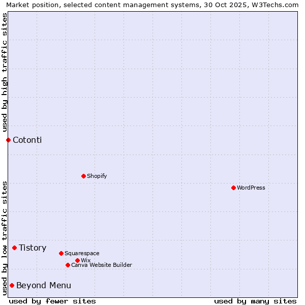 Market position of Tistory vs. Beyond Menu vs. Cotonti