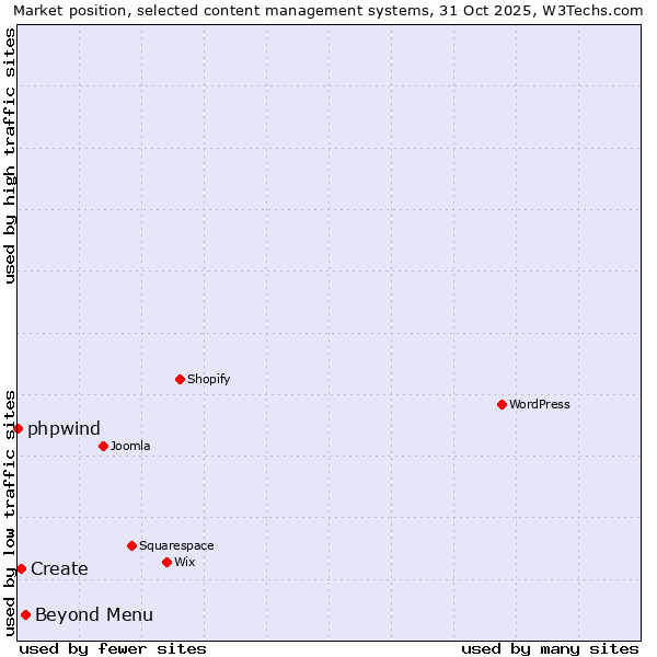 Market position of Beyond Menu vs. Create vs. phpwind