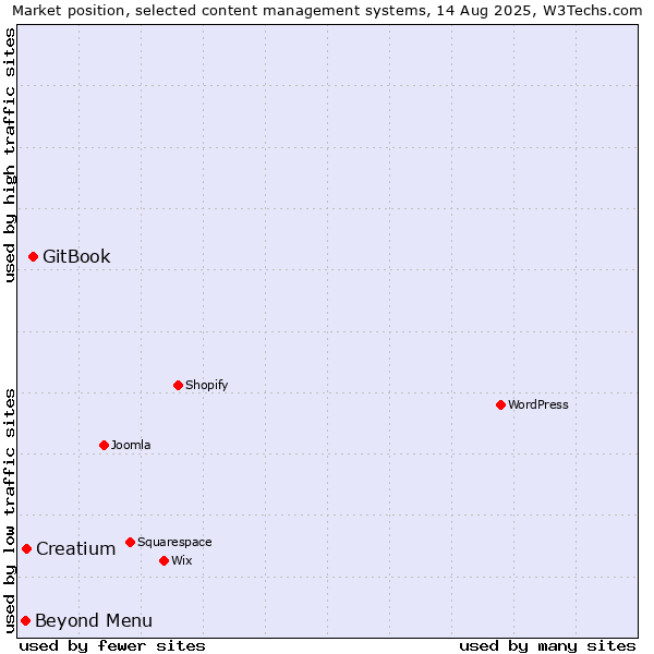 Market position of GitBook vs. Creatium vs. Beyond Menu
