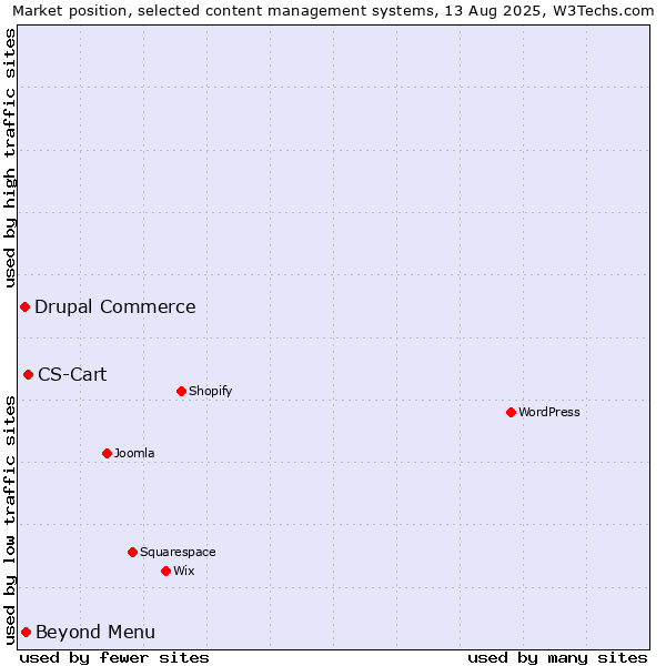 Market position of CS-Cart vs. Beyond Menu vs. Drupal Commerce
