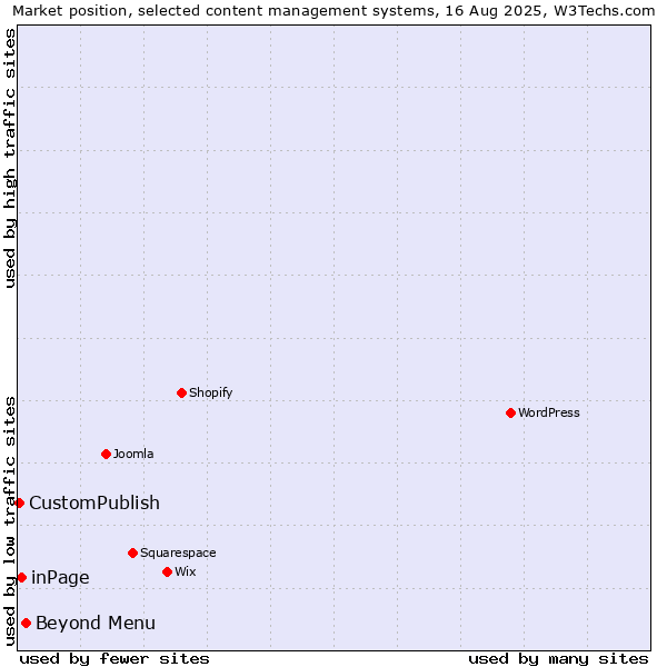 Market position of Beyond Menu vs. inPage vs. CustomPublish