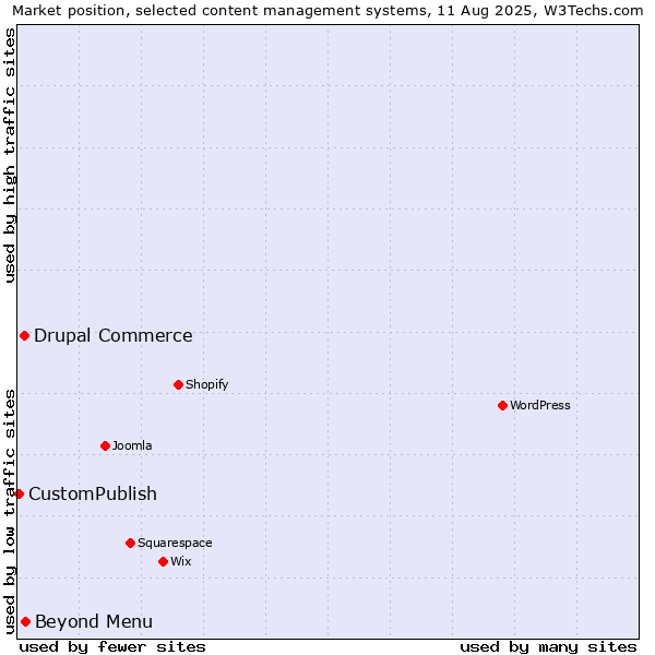 Market position of Beyond Menu vs. Drupal Commerce vs. CustomPublish