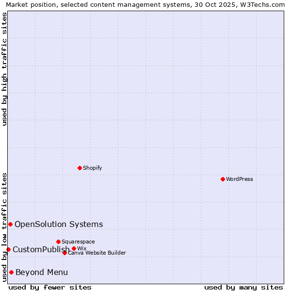 Market position of Beyond Menu vs. OpenSolution Systems vs. CustomPublish