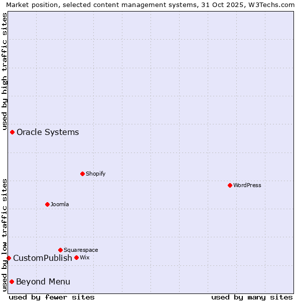 Market position of Oracle Systems vs. Beyond Menu vs. CustomPublish
