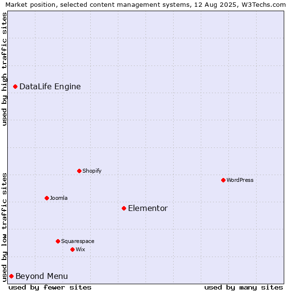 Market position of Elementor vs. DataLife Engine vs. Beyond Menu