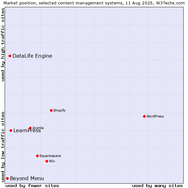 Market position of LearnPress vs. DataLife Engine vs. Beyond Menu