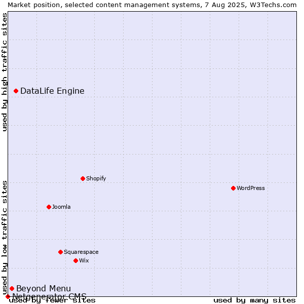 Market position of DataLife Engine vs. Beyond Menu vs. Netgenerator CMS