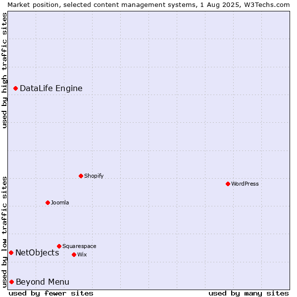 Market position of DataLife Engine vs. Beyond Menu vs. NetObjects