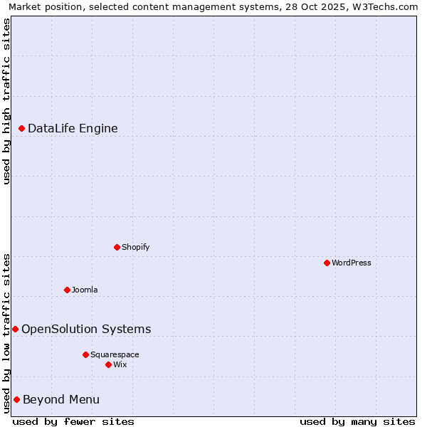 Market position of DataLife Engine vs. Beyond Menu vs. OpenSolution Systems