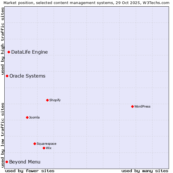 Market position of DataLife Engine vs. Oracle Systems vs. Beyond Menu