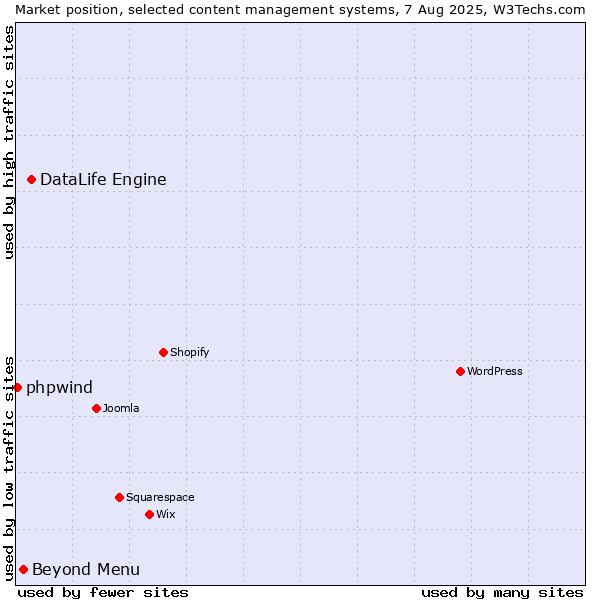 Market position of DataLife Engine vs. Beyond Menu vs. phpwind