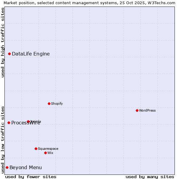 Market position of DataLife Engine vs. ProcessWire vs. Beyond Menu