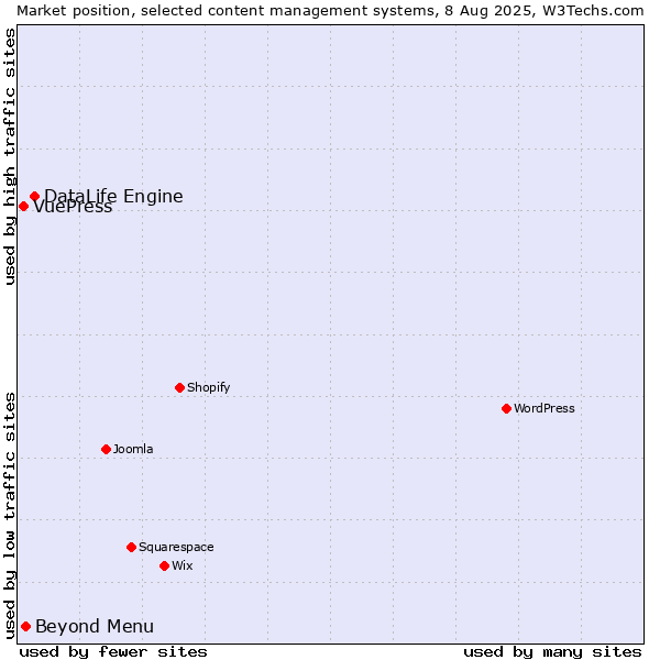 Market position of DataLife Engine vs. Beyond Menu vs. VuePress