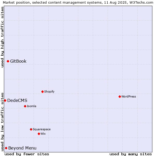 Market position of GitBook vs. Beyond Menu vs. DedeCMS