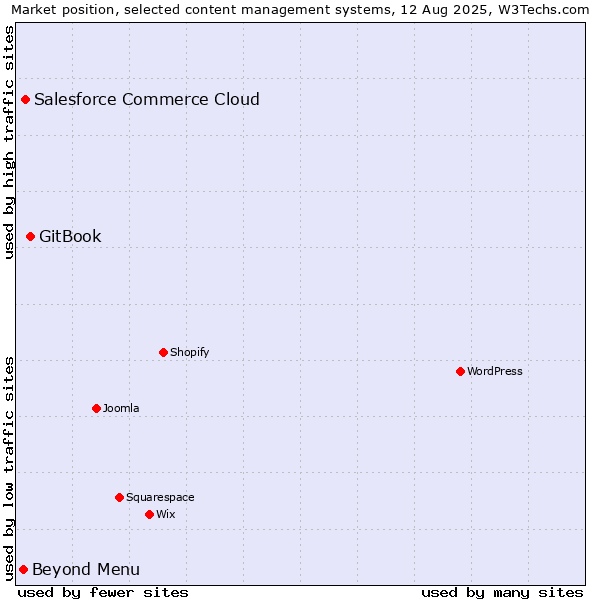 Market position of GitBook vs. Salesforce Commerce Cloud vs. Beyond Menu