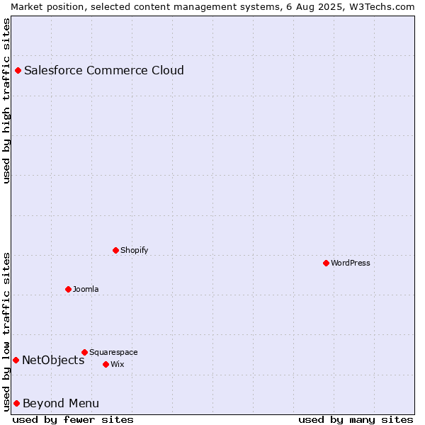 Market position of Salesforce Commerce Cloud vs. Beyond Menu vs. NetObjects