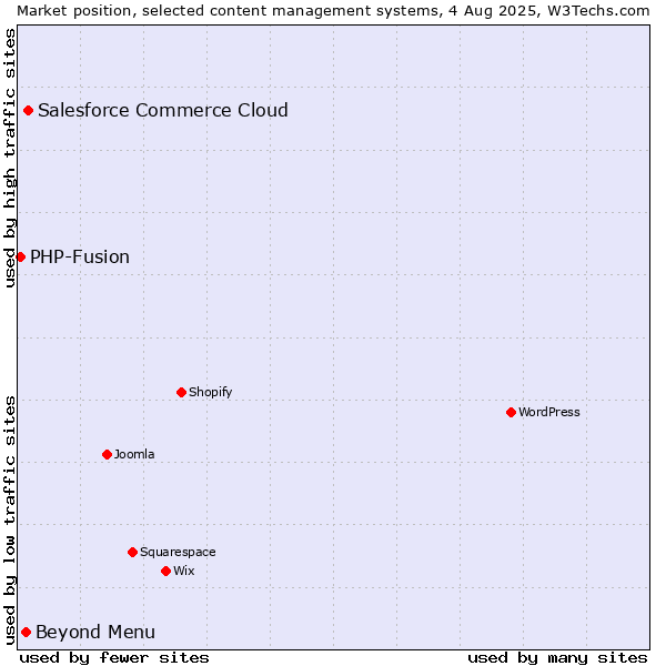 Market position of Salesforce Commerce Cloud vs. Beyond Menu vs. PHP-Fusion
