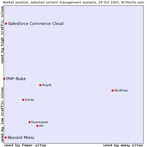 Market position of Salesforce Commerce Cloud vs. Beyond Menu vs. PHP-Nuke