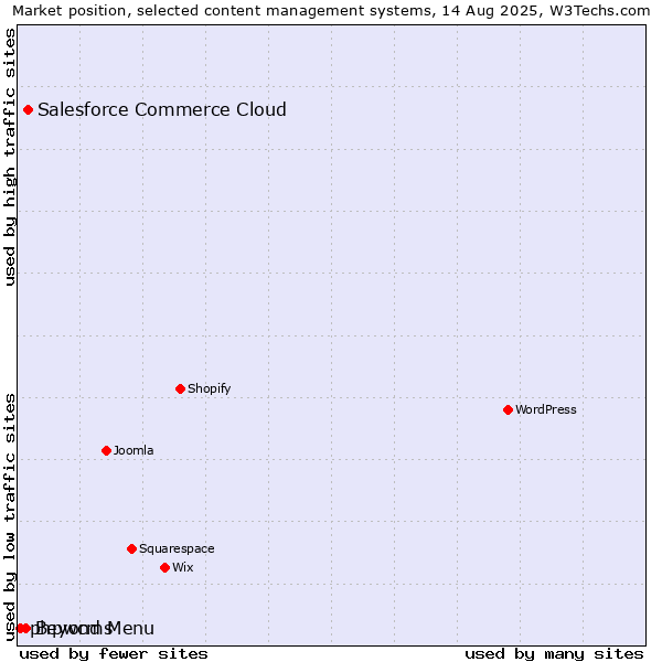 Market position of Salesforce Commerce Cloud vs. Beyond Menu vs. phpwcms