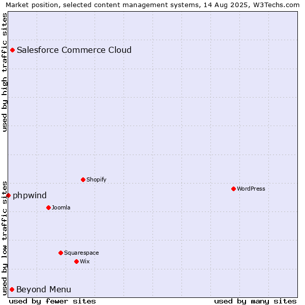 Market position of Salesforce Commerce Cloud vs. Beyond Menu vs. phpwind