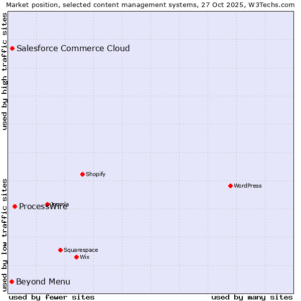 Market position of ProcessWire vs. Salesforce Commerce Cloud vs. Beyond Menu