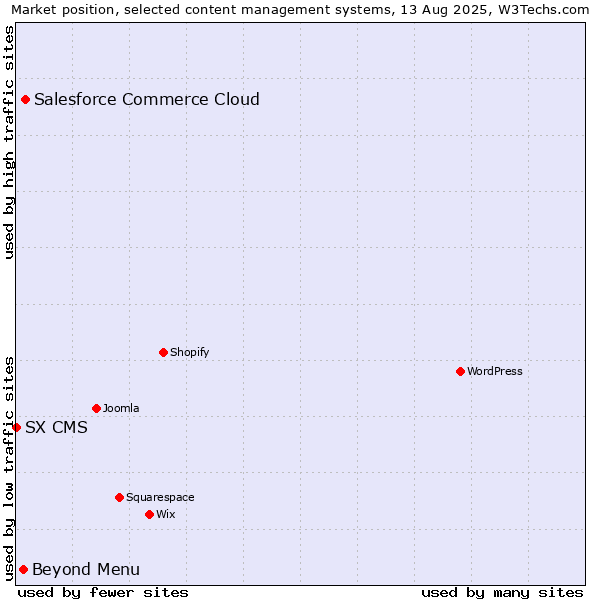 Market position of Salesforce Commerce Cloud vs. Beyond Menu vs. SX CMS