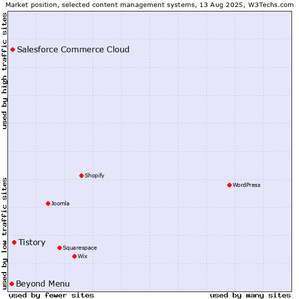 Market position of Tistory vs. Salesforce Commerce Cloud vs. Beyond Menu