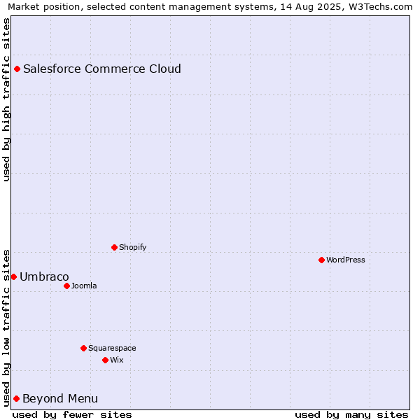 Market position of Salesforce Commerce Cloud vs. Beyond Menu vs. Umbraco
